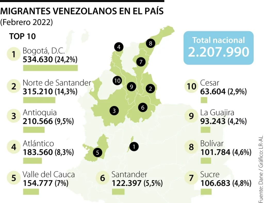 Hay casi 2,5 millones de venezolanos en Colombia, ¿Cuántos se han regularizado?