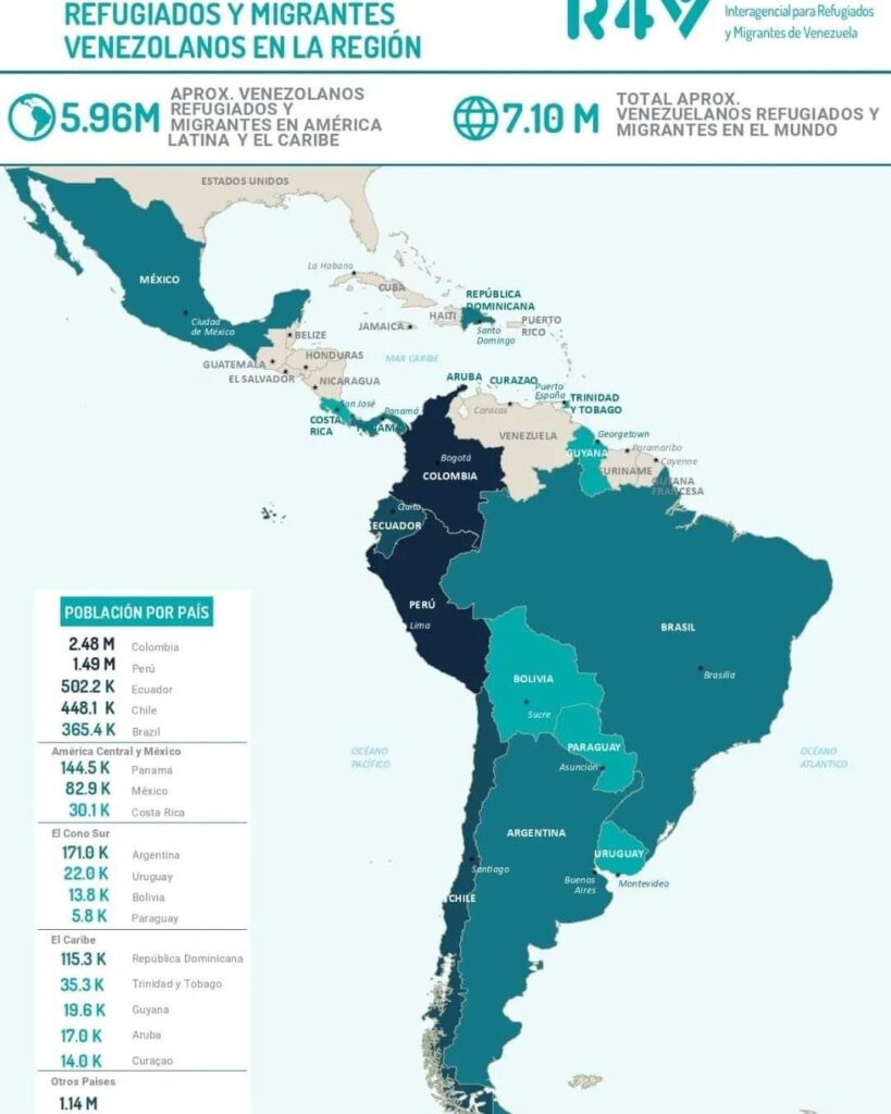 ONU reporta que ya hay más de 7,1 millones de migrantes y refugiados venezolanos